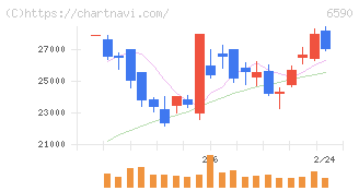 芝浦メカトロニクス(6590)の日足チャート