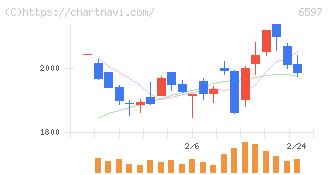ＨＰＣシステムズ(6597)の日足チャート