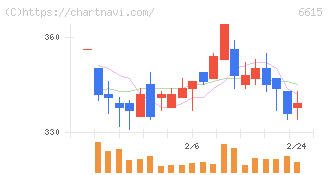 ユー・エム・シー・エレクトロニクス(6615)の日足チャート