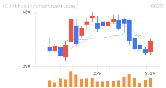 ＪＡＬＣＯホールディングス(6625)の日足チャート