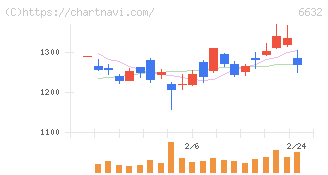 ＪＶＣケンウッド(6632)の日足チャート