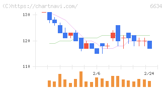 ネクスグループ(6634)の日足チャート