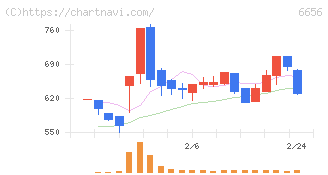 インスペック(6656)の日足チャート