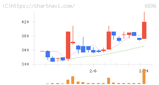 トラース・オン・プロダクト(6696)の日足チャート