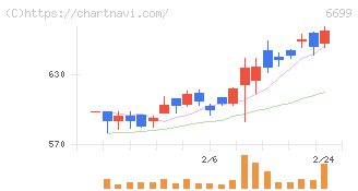 ダイヤモンドエレクトリックホールディングス(6699)の日足チャート