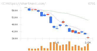 ＮＥＣ(6701)の日足チャート