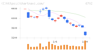 富士通(6702)の日足チャート