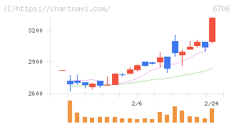 電気興業(6706)の日足チャート