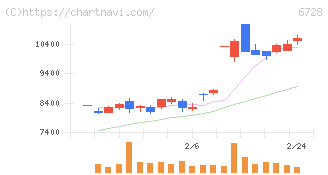 アルバック(6728)の日足チャート