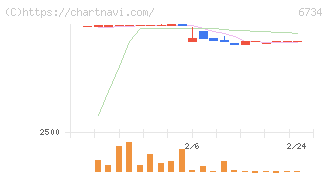 ニューテック(6734)の日足チャート