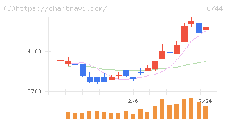 能美防災(6744)の日足チャート