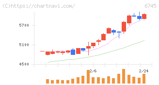 ホーチキ(6745)の日足チャート