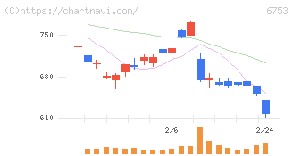 シャープ(6753)の日足チャート