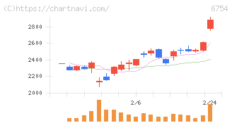 アンリツ(6754)の日足チャート