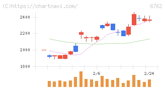 ＴＤＫ(6762)の日足チャート