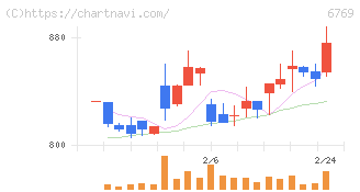 ザインエレクトロニクス(6769)の日足チャート