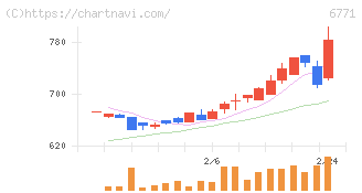 池上通信機(6771)の日足チャート