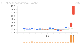 ＴＢグループ(6775)の日足チャート