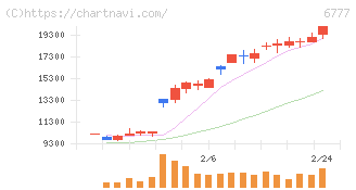 ｓａｎｔｅｃ　Ｈｏｌｄｉｎｇｓ(6777)の日足チャート