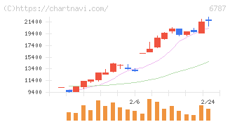 メイコー(6787)の日足チャート