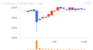 名古屋電機工業(6797)の日足チャート