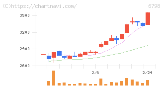 ＳＭＫ(6798)の日足チャート