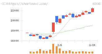 ヒロセ電機(6806)の日足チャート