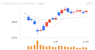 日本航空電子工業(6807)の日足チャート
