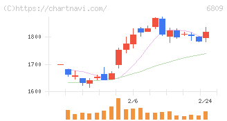 ＴＯＡ(6809)の日足チャート