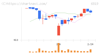 伊豆シャボテンリゾート(6819)の日足チャート