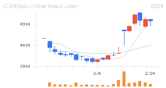 新コスモス電機(6824)の日足チャート