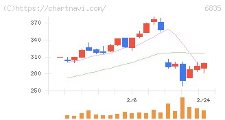 アライドテレシスホールディングス(6835)の日足チャート