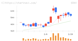 ＡＫＩＢＡホールディングス(6840)の日足チャート