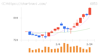 共和電業(6853)の日足チャート