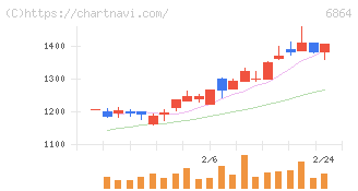 エヌエフホールディングス(6864)の日足チャート