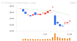 シスメックス(6869)の日足チャート