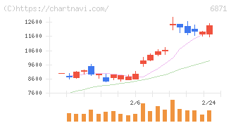 日本マイクロニクス(6871)の日足チャート
