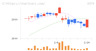 協立電機(6874)の日足チャート