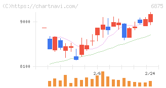 メガチップス(6875)の日足チャート