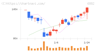 三社電機製作所(6882)の日足チャート