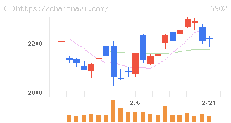 デンソー(6902)の日足チャート