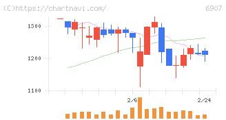 ジオマテック(6907)の日足チャート