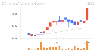菊水ホールディングス(6912)の日足チャート