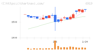 ケル(6919)の日足チャート