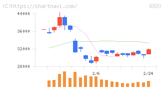 レーザーテック(6920)の日足チャート