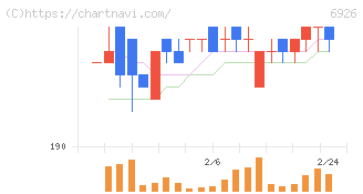 岡谷電機産業(6926)の日足チャート