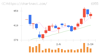ＦＤＫ(6955)の日足チャート