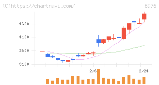 太陽誘電(6976)の日足チャート