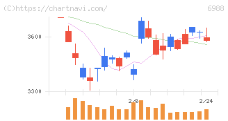 日東電工(6988)の日足チャート