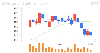 大黒屋ホールディングス(6993)の日足チャート